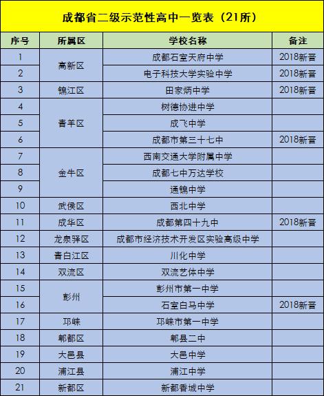 四川省二级示范高中名单,市示范高中和省示范高中的区别