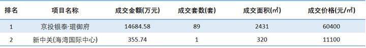 海淀房产报价表,海淀区新房成交排名