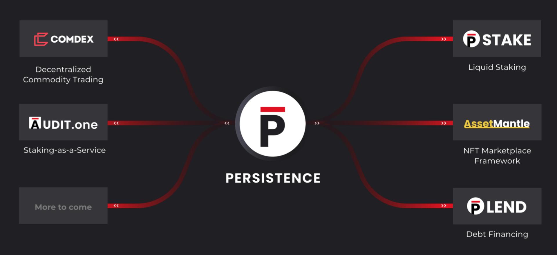 Persistence如何填补主流DeFi与NFT市场短板