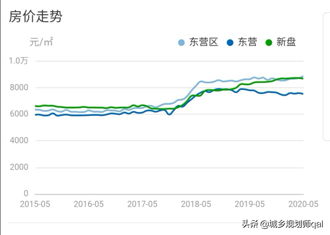 东营楼市6-8月环比降落吗,东营房价小区降价排名
