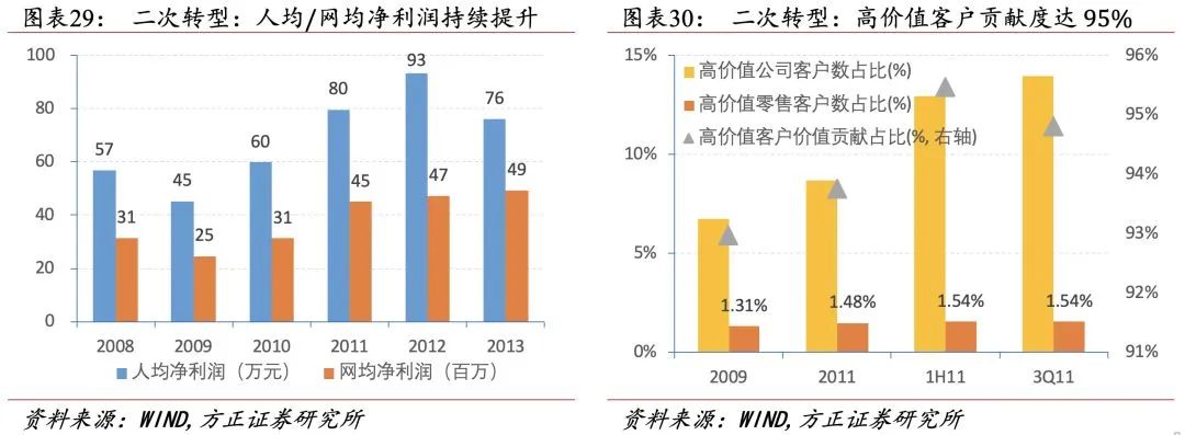 招行二十年转型路，过去、现状与未来