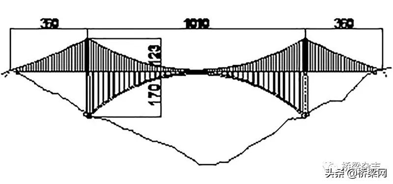 桥梁设计有哪些要点,桥梁设计的关键问题