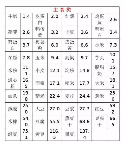 2020最全食物嘌呤等级表远离痛风,嘌呤类食物一览表痛风