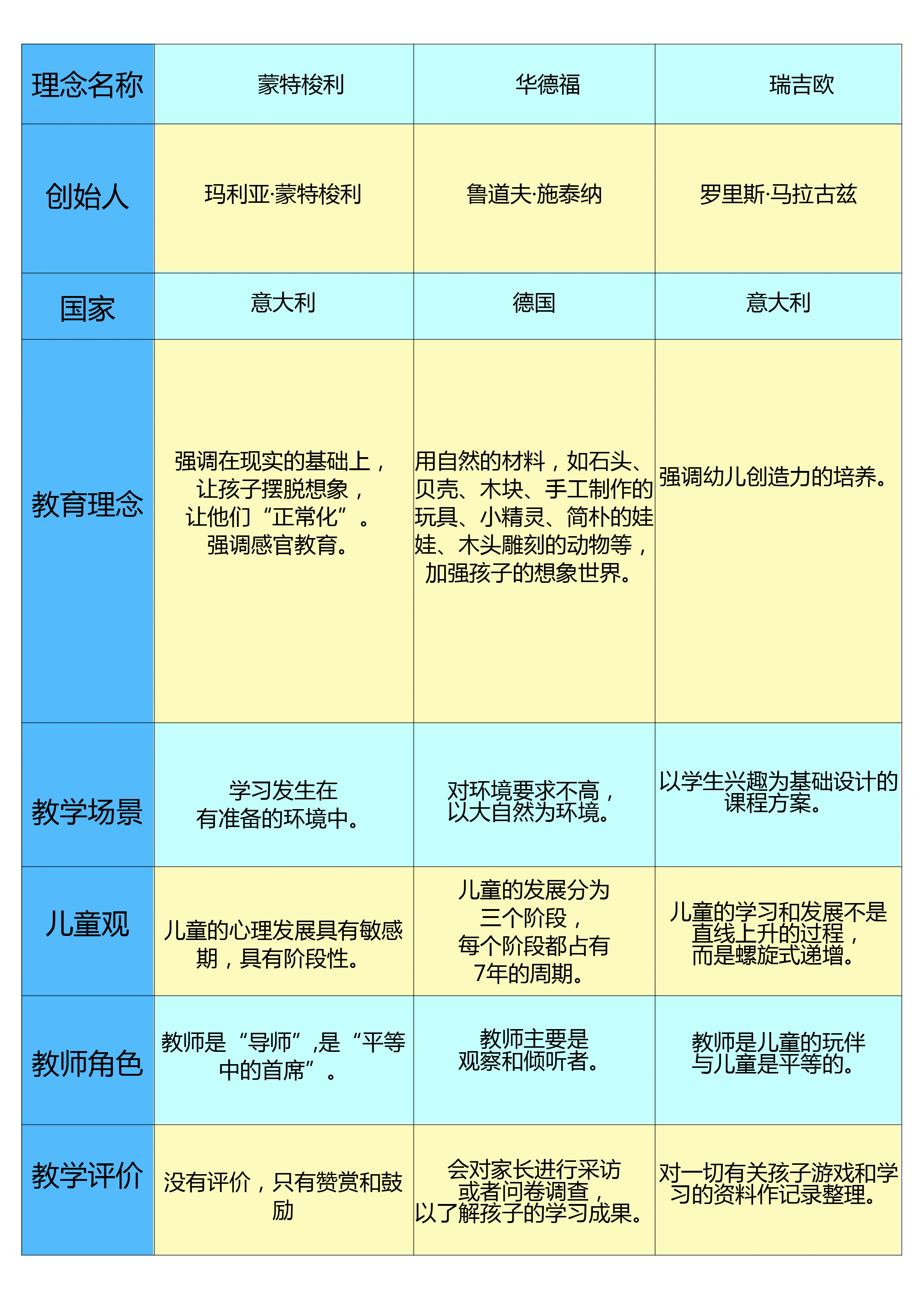 华德福蒙氏瑞吉欧的区别,华德福和蒙氏教育理念