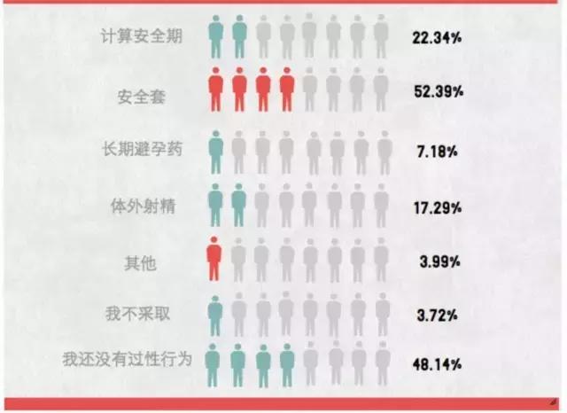 大学生调研不可言说的秘密,2022大学生行为习惯调查