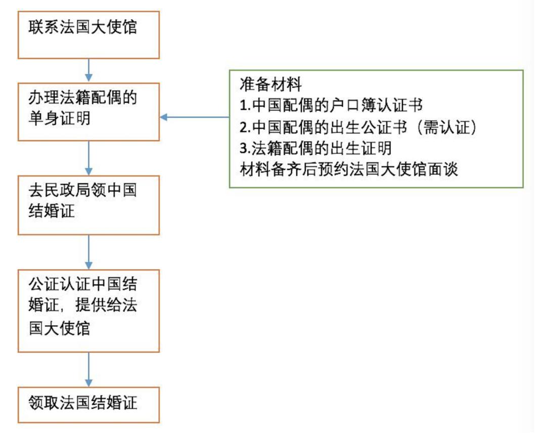 怎么和国外的人领结婚证,如何在国外领结婚证