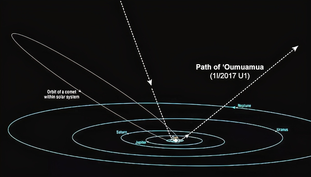 奥陌陌到底是陨石还是外星飞船,奥陌陌飞出太阳系要多长时间