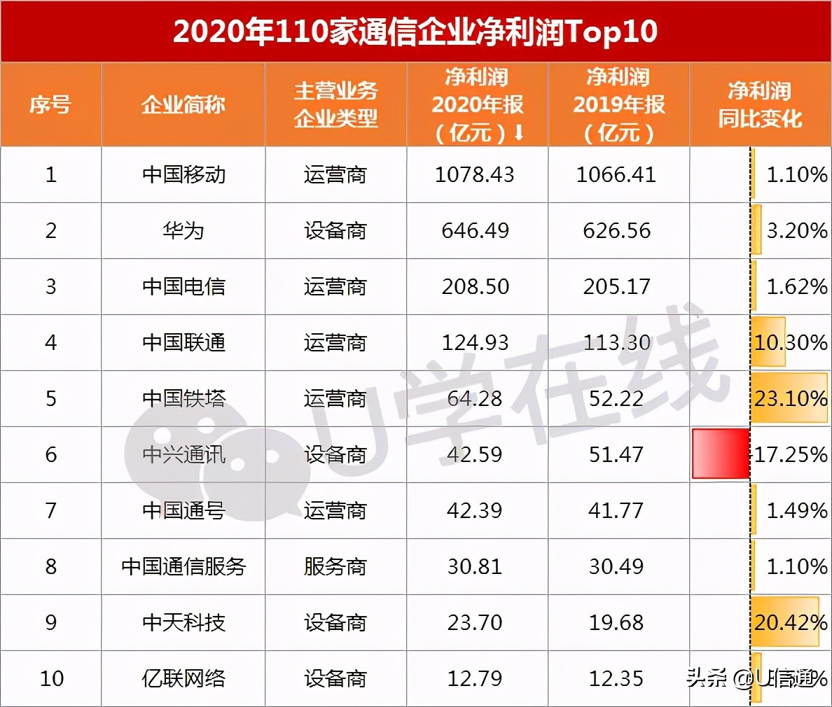 通信十大巨头名单,通信行业各个公司的事迹排名