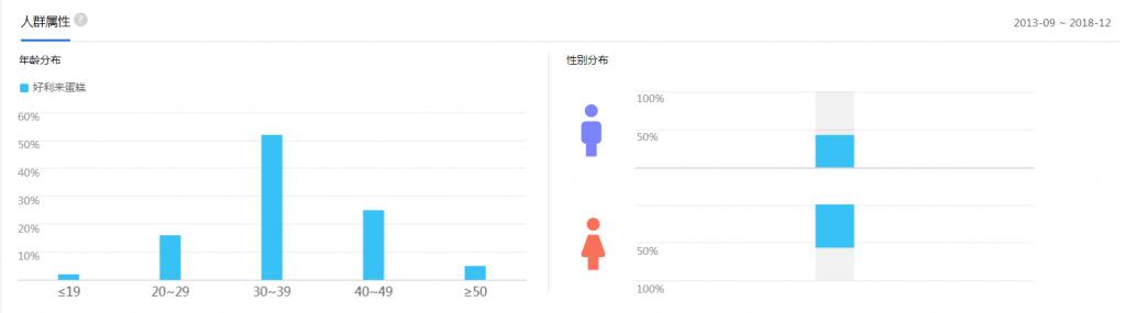 好利来蛋糕优势,好利来销量与其他蛋糕对比图