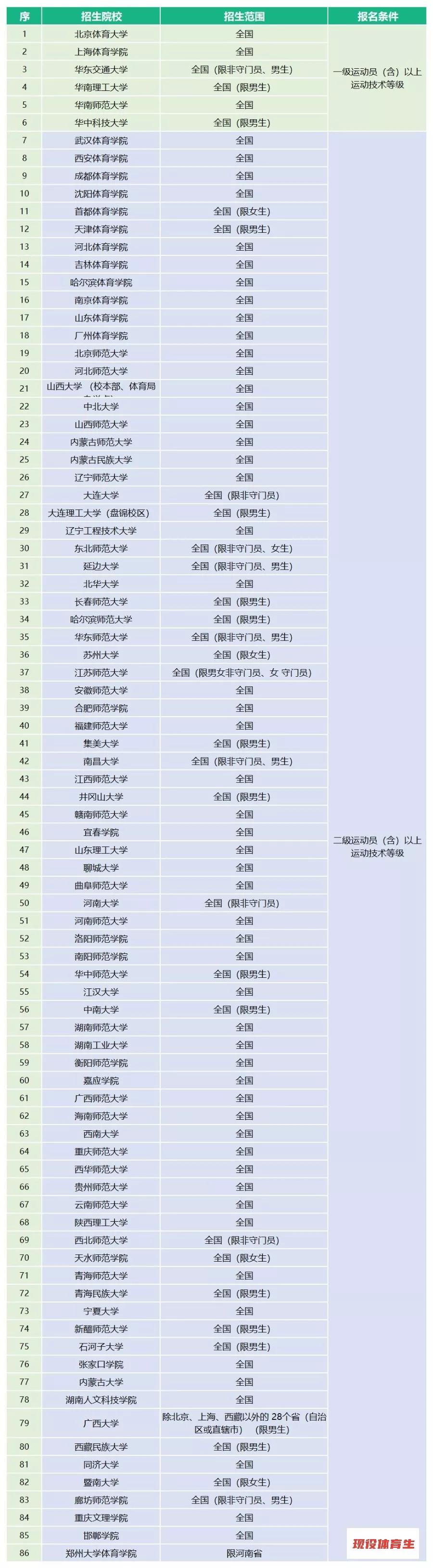 体育单招2020年录取分数线预测,2020年体育单招有何变化