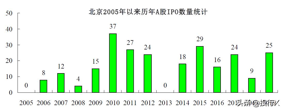 北京上市金融公司,不同时期的上市公司资本运作