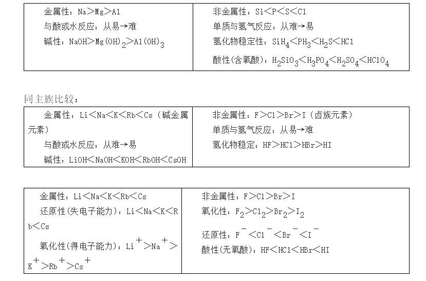 清华学霸解密高中化学学习方法,高中化学常考的100个知识点总结
