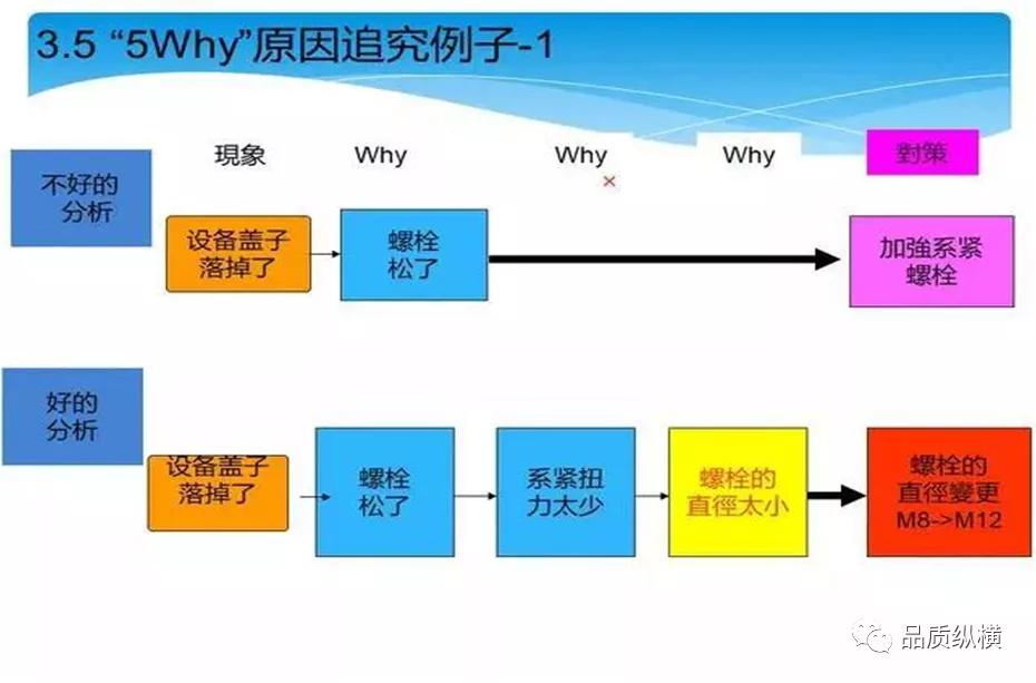 5why的优点,5why一定要问5个为什么吗