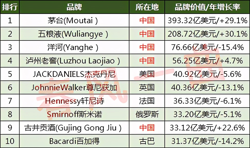 世界50大烈酒品牌：轩尼诗第7，人头马第20，舍得第36