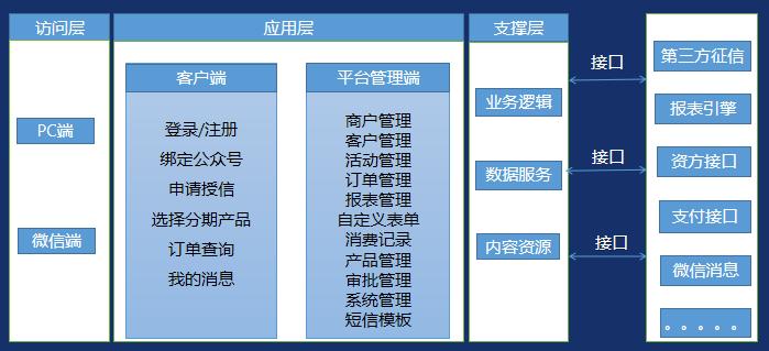 消费分期业务有哪些,消费金融分期平台