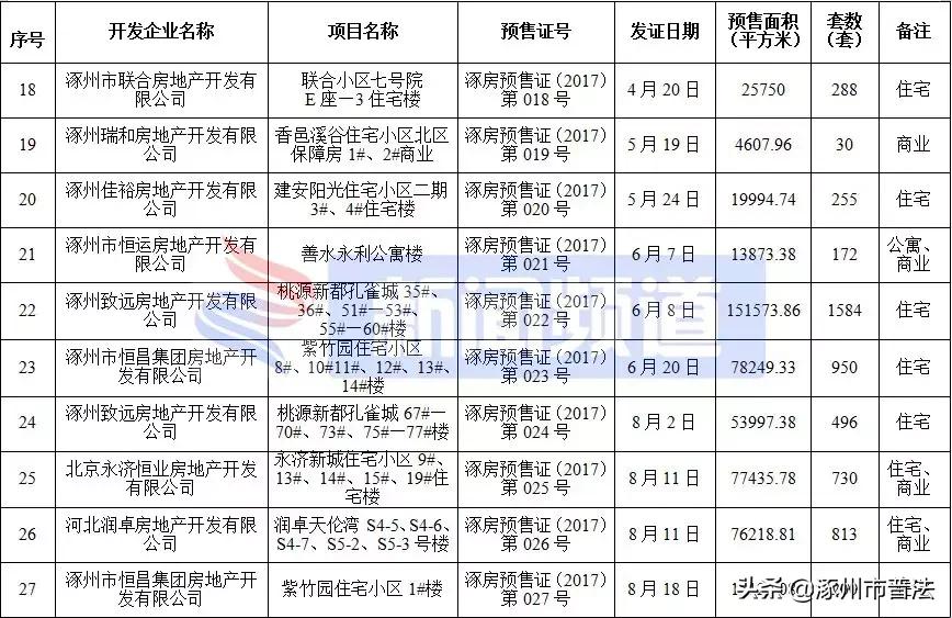 涿州高铁附近楼盘房价,河北涿州楼盘房价