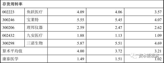 康泰医学事迹大增原因,康泰医学上市视频