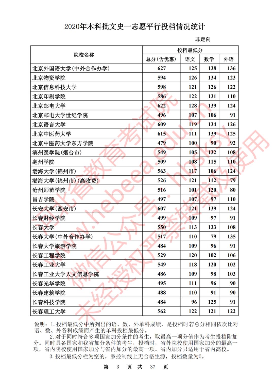 2020河北一本理科大学投档线排名,2020年河北的二本大学及其分数线