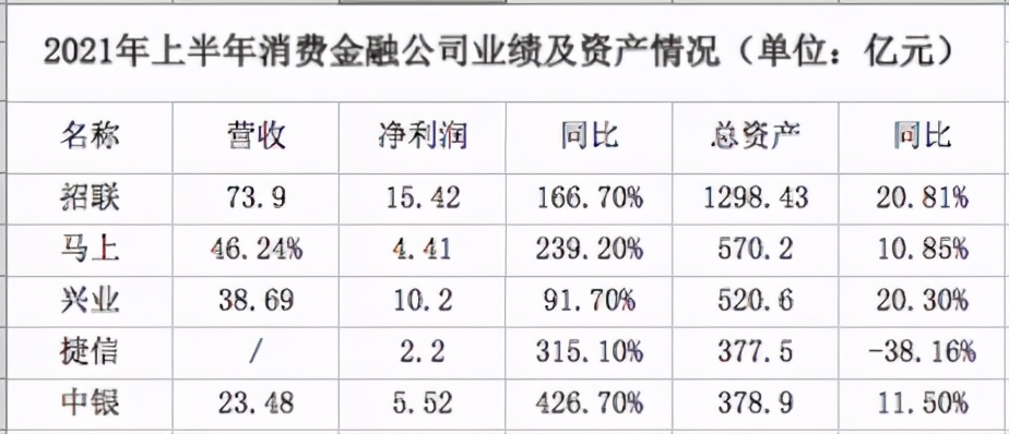 “碾压”捷信、马上，后浪招联消金能否坐稳“头把交椅”?