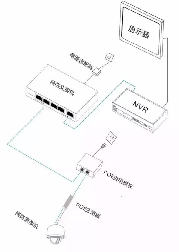 安防监控poe和传统供电优缺点,poe摄像头独立供电可以连接电脑吗