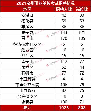 2021泉州事业单位考试,2021泉州事业单位报名情况