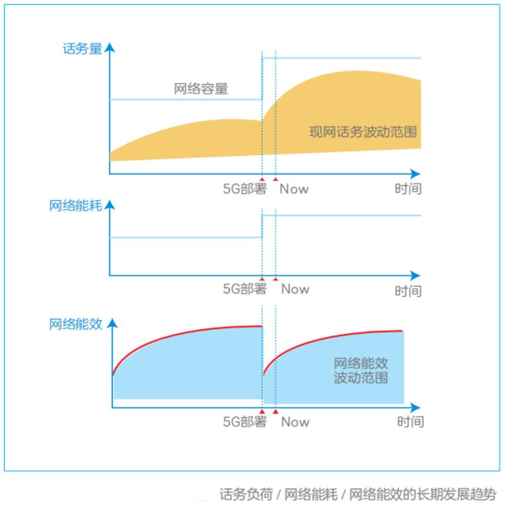 5g基站费电,5g基站是不是很费电
