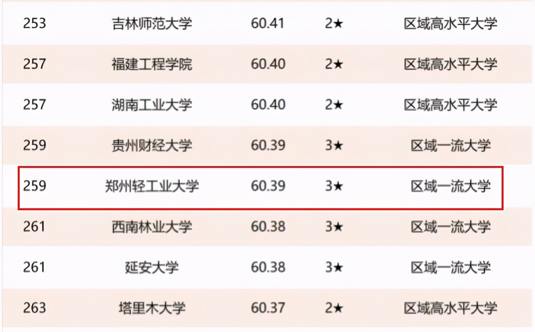 2021年河南省高校排名：河南科技大学居第4名，全国第95名