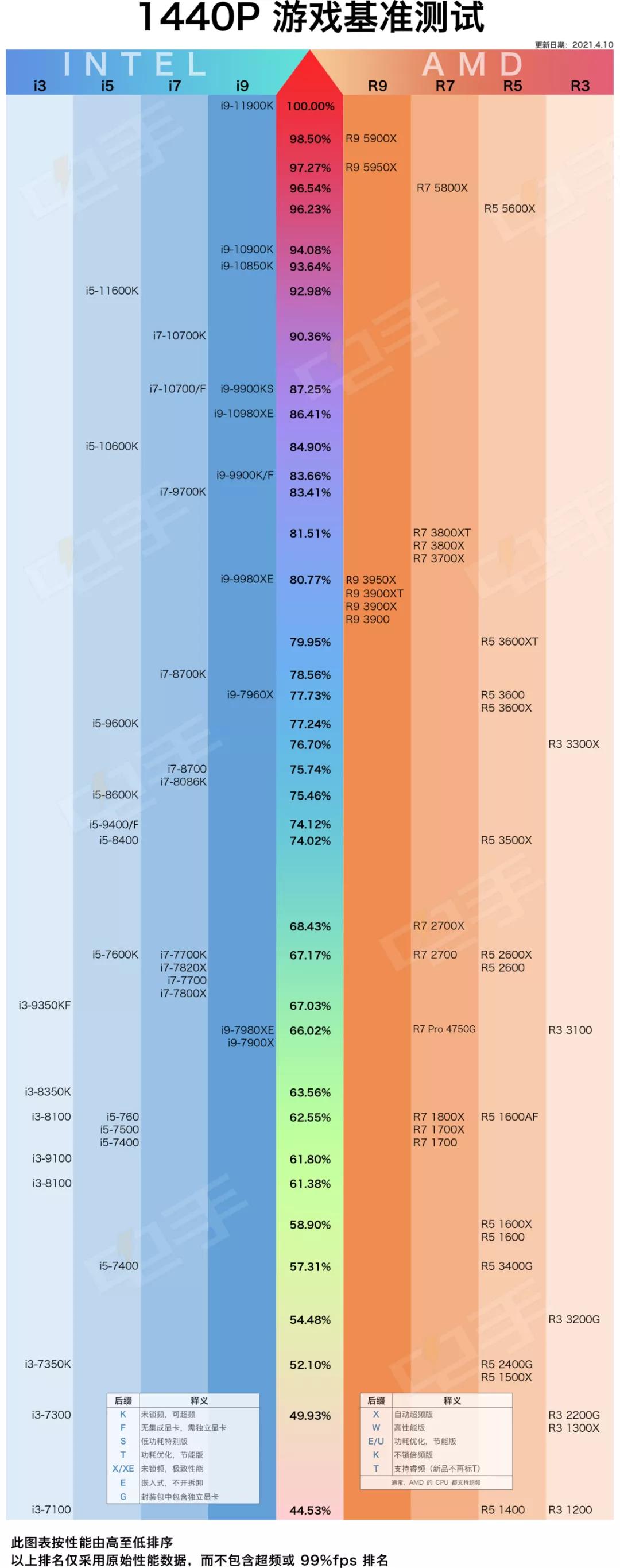 目前游戏性能最好的至强cpu,办公cpu和生产力cpu有什么区别
