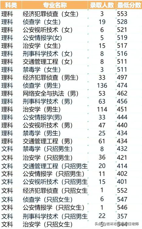 吉林省公安历年省考分数线,吉林警察学院2023录取分数评估