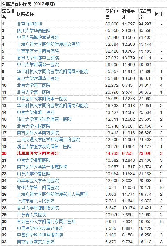 在就业中，医学院的985、211头衔重要吗？怎么评价医学院的好坏？