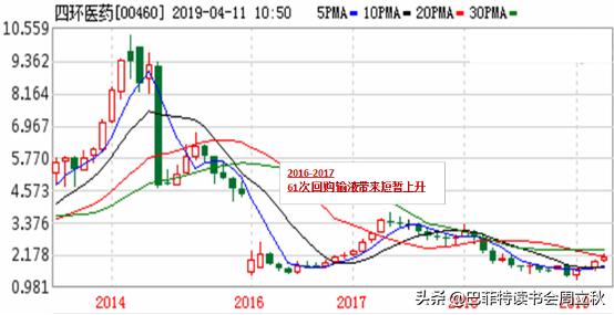 毛利率回升，四环医药即将重启上升通道？