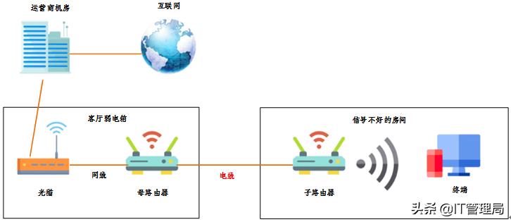 楼上wifi怎么增强信号覆盖楼下,家里wifi信号覆盖不到卧室怎么办