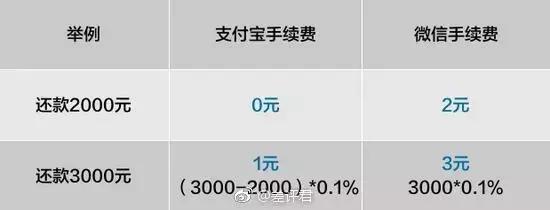 支付宝和微信信用卡还款收费吗,支付宝收款信用卡收费标准