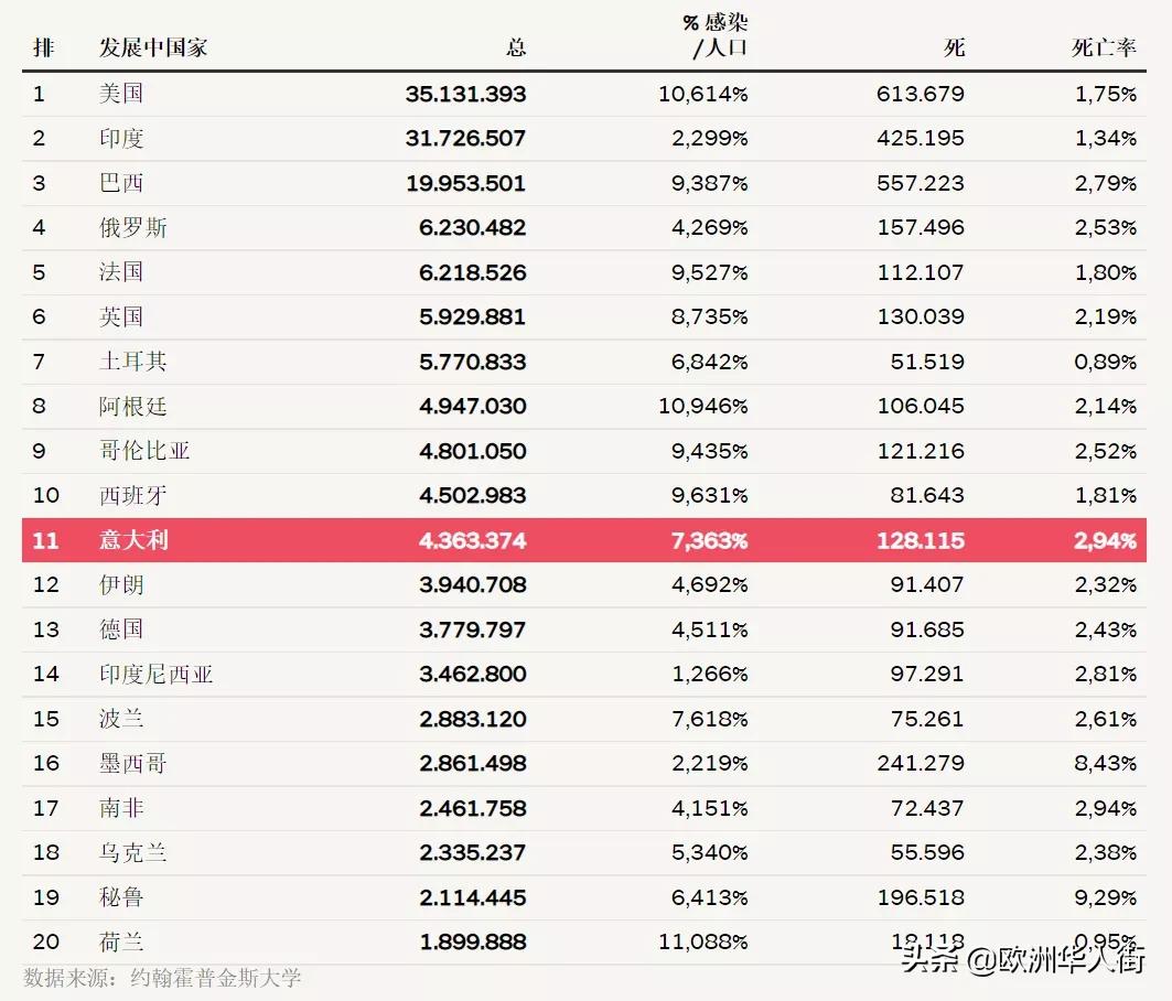 意大利没有接种中国的疫苗吗,意大利新增4585例