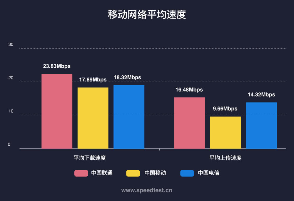 为什么中国移动的网速最近变慢了,四大运营商为啥移动的流量最快