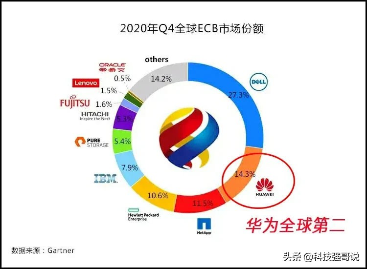 华为智能存储全球增速,华为存储发展前景如何
