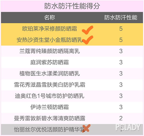 防晒产品排行榜10强,315防晒排行第一名