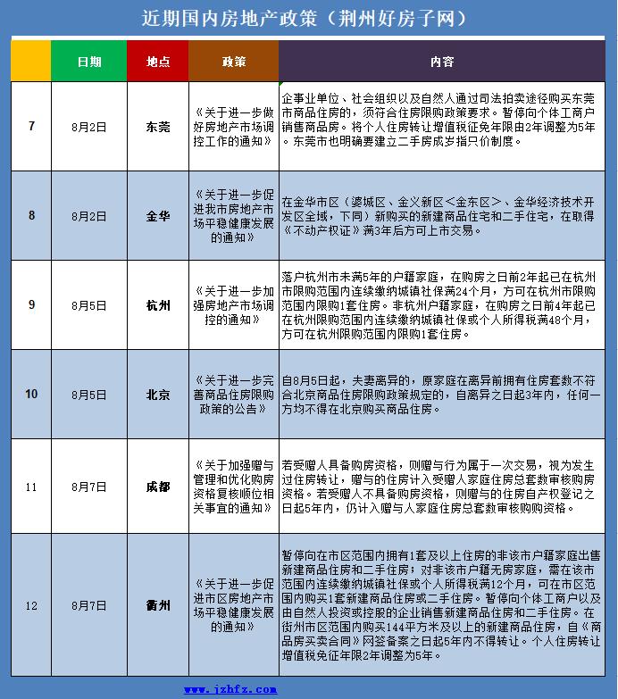 荆州房价政策,荆州房价会涨还是跌