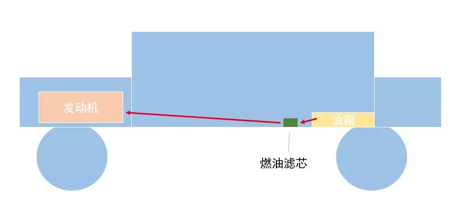 油耗太高跑一次长途有用吗,油耗高了还能降吗