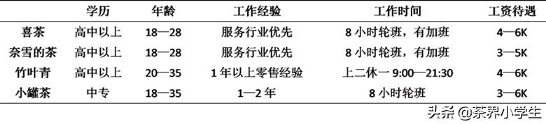 喜茶奈雪哪个薪资待遇好,奈雪的茶和喜茶工资