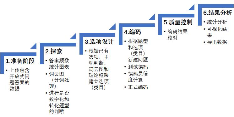 问卷调查开放题可视化怎么做,问卷开放题怎么统计关键词