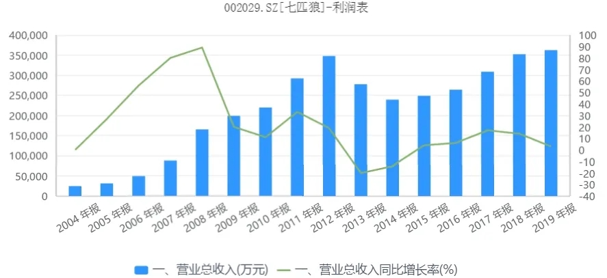跌幅超80%，250多亿男装霸主的大溃败之路