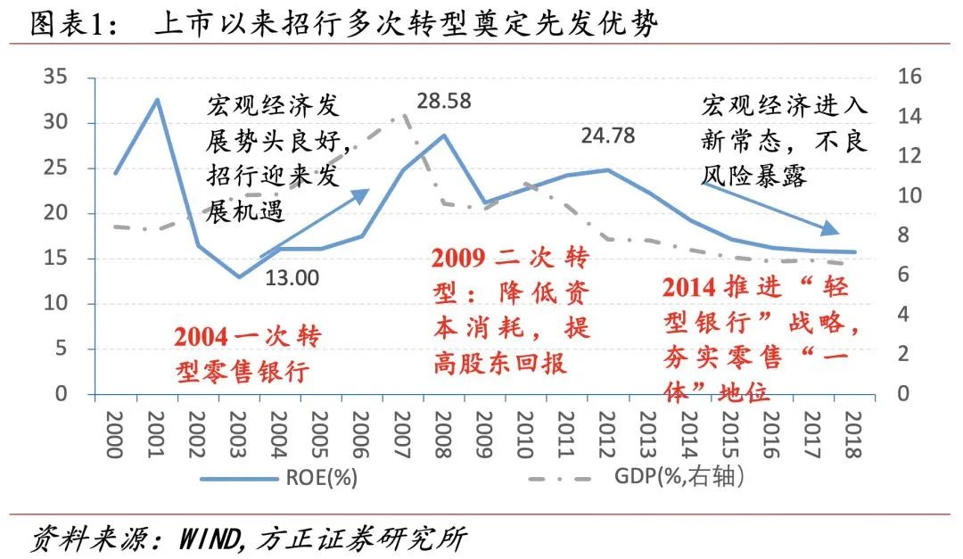 招行二十年转型路，过去、现状与未来