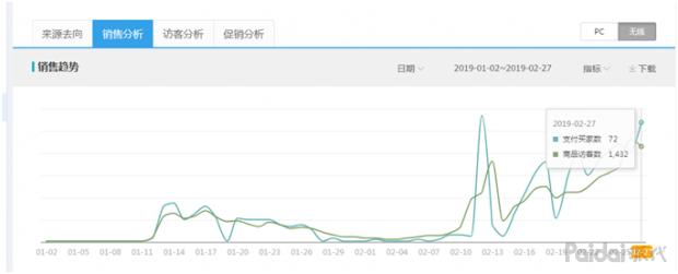 【实操全过程】依然老品重头打爆，附两周实操参谋后台数据