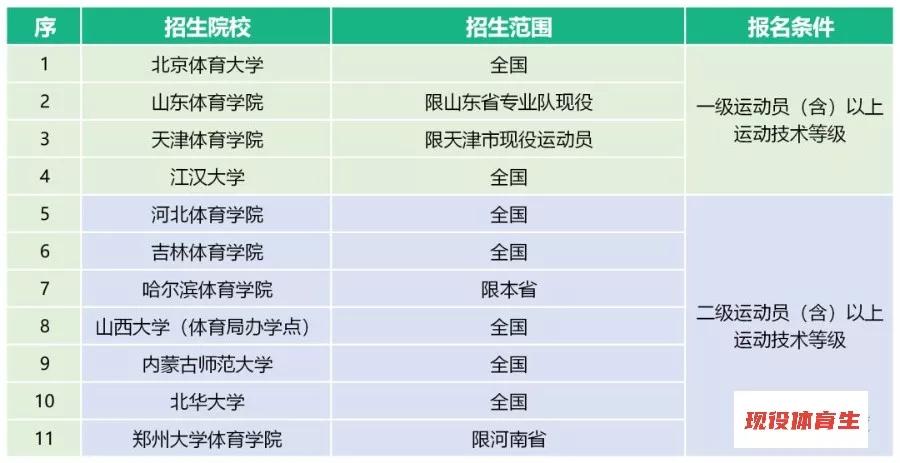 体育单招2020年录取分数线预测,2020年体育单招有何变化