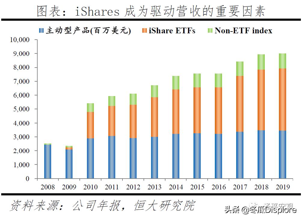 解码贝莱德全谱系,解码贝莱德盈利模式