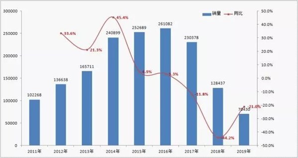 三年销量暴跌近60%,东风风行的车为什么火不起来