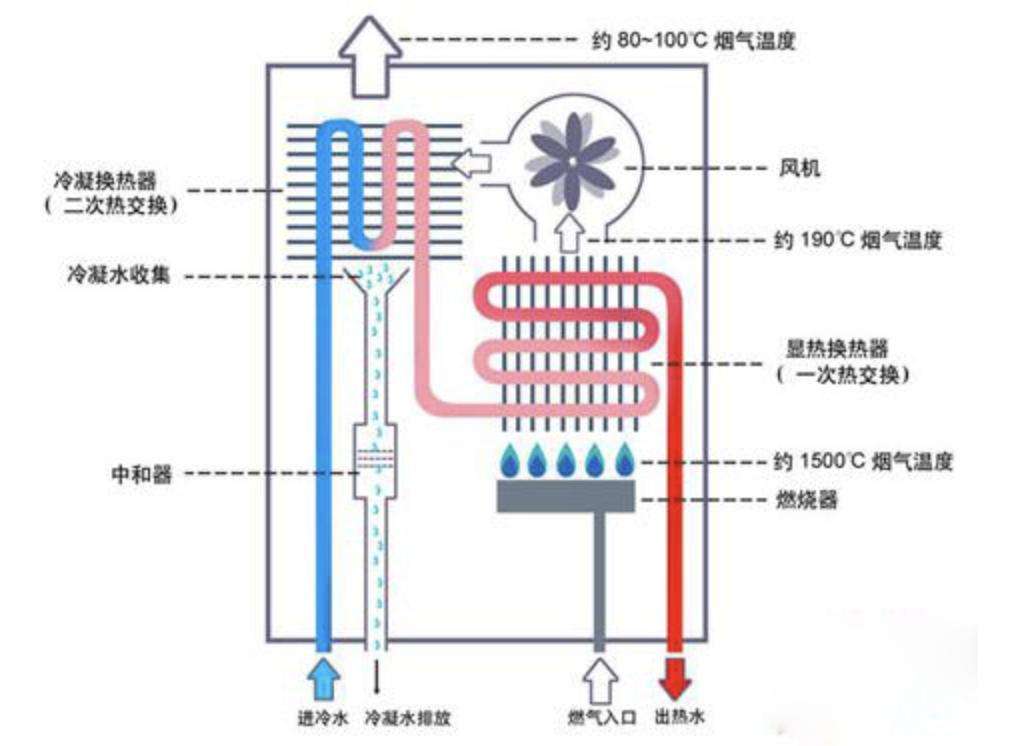 燃气热水器怎么选择需要关注什么,怎么选燃气热水器4个建议很实用