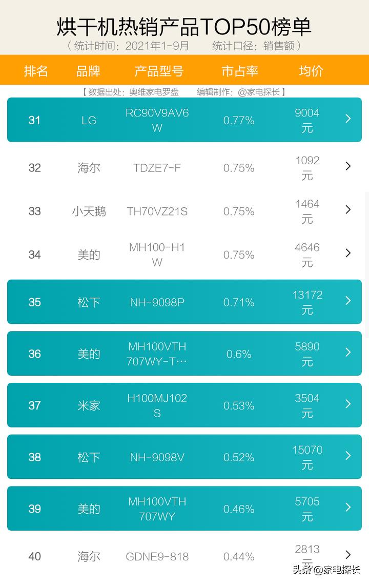 烘干机哪款最快,烘干机怎么选最好千元以内