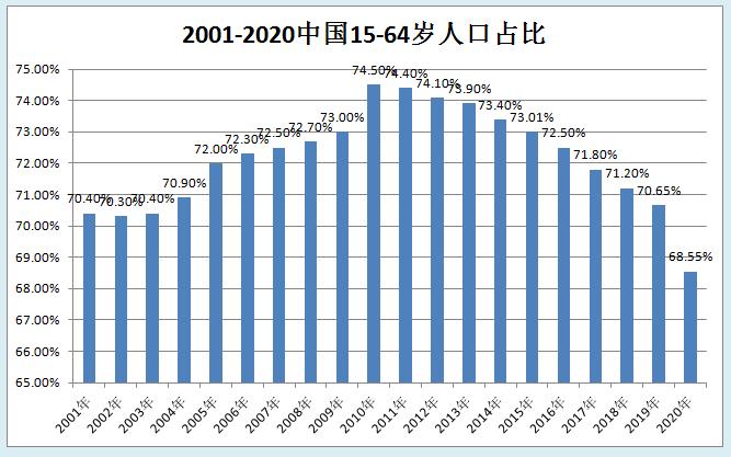 近百年中国人口变化,近20年来我国人口变化特点